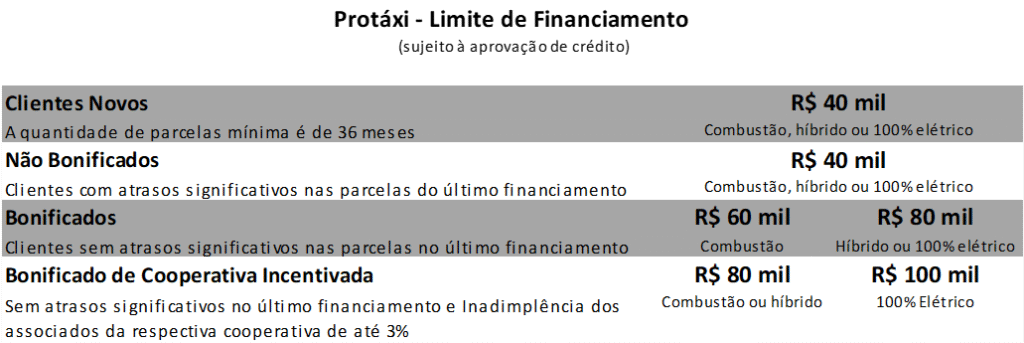 Desenbahia amplia limites de financiamento para taxistas