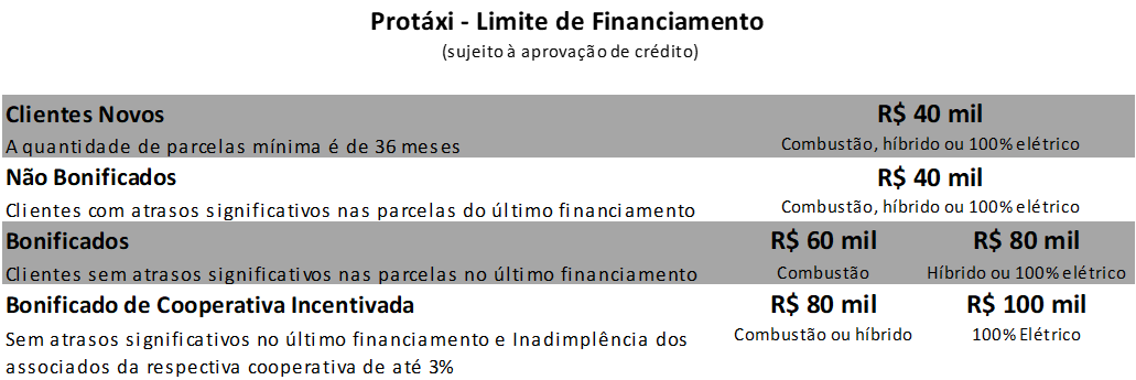 Desenbahia amplia limites de financiamento para taxistas