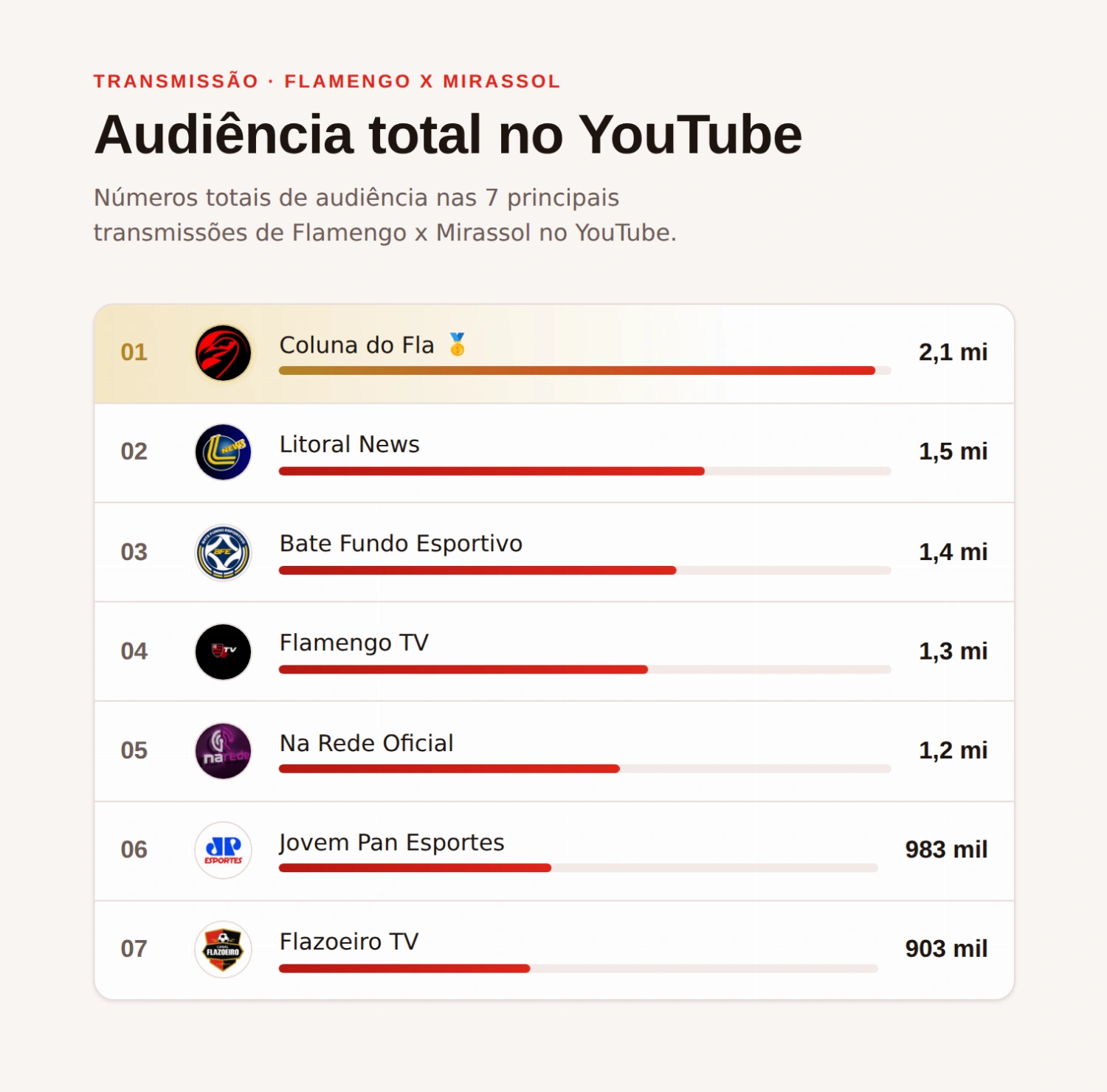 Com 2,1 milhões, Coluna do Fla tem maior audiência entre transmissões em vitória do Flamengo sobre o Mirassol