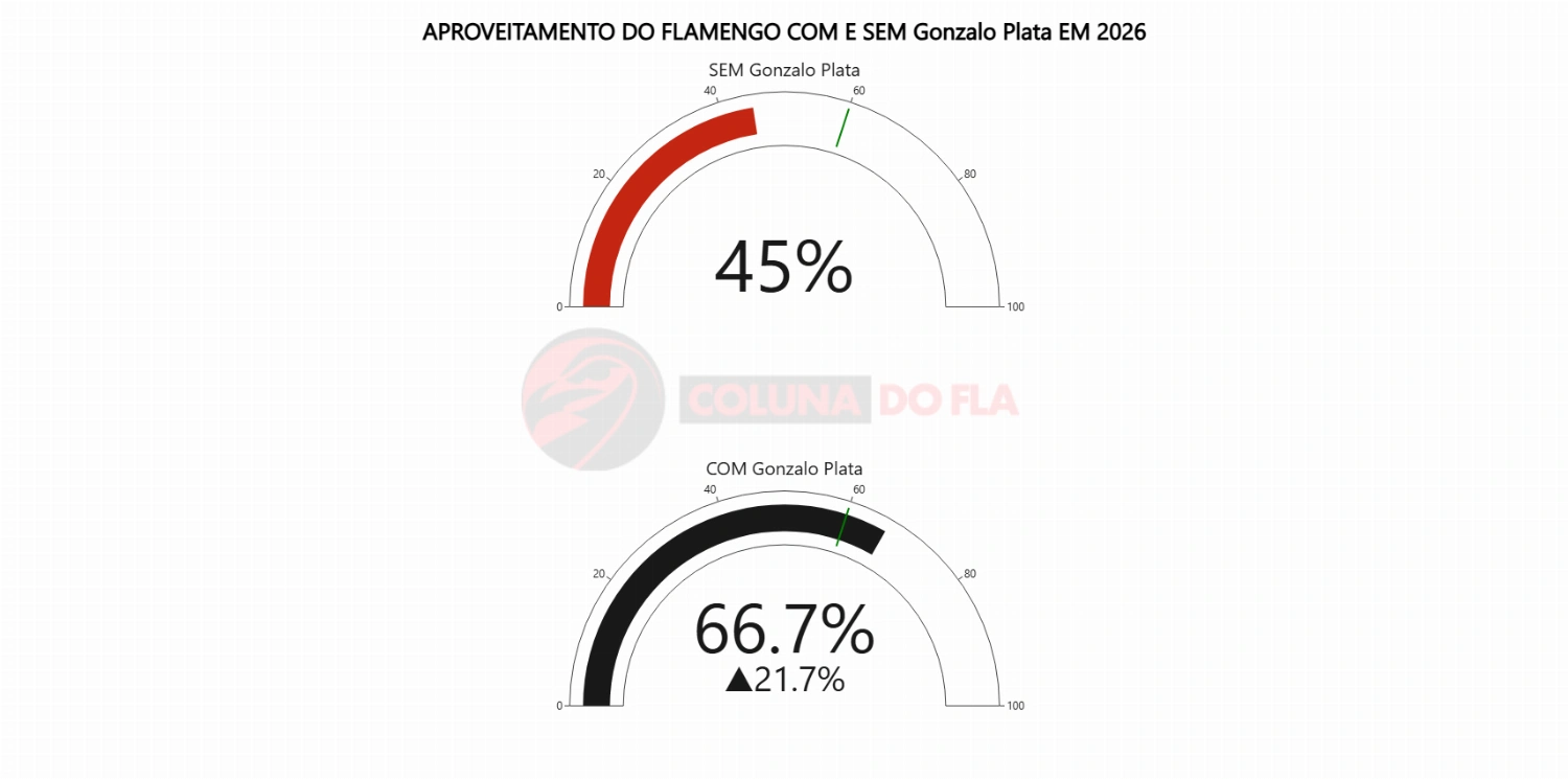 Preocupa? Gráfico destaca aproveitamento do Flamengo com e sem Plata em 2026